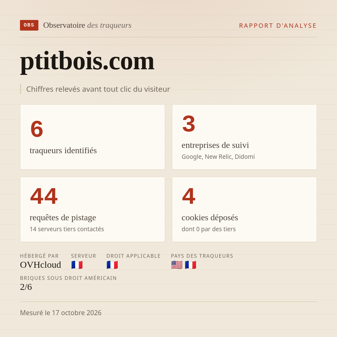 ptitbois.com : 6 traqueurs identifiés, 3 entreprises de suivi, 44 requêtes de pistage. Chiffres relevés avant tout clic du visiteur.