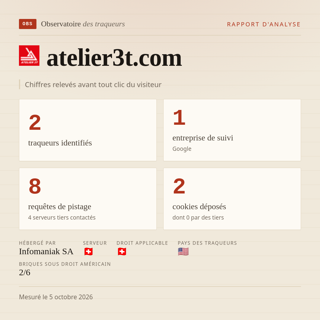 atelier3t.com : 2 traqueurs identifiés, 1 entreprise de suivi, 8 requêtes de pistage. Chiffres relevés avant tout clic du visiteur.