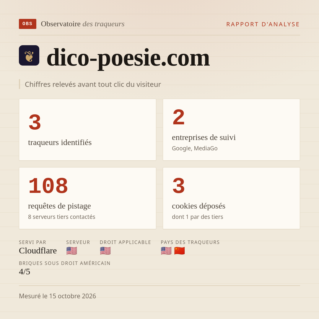 dico-poesie.com : 3 traqueurs identifiés, 2 entreprises de suivi, 108 requêtes de pistage. Chiffres relevés avant tout clic du visiteur.