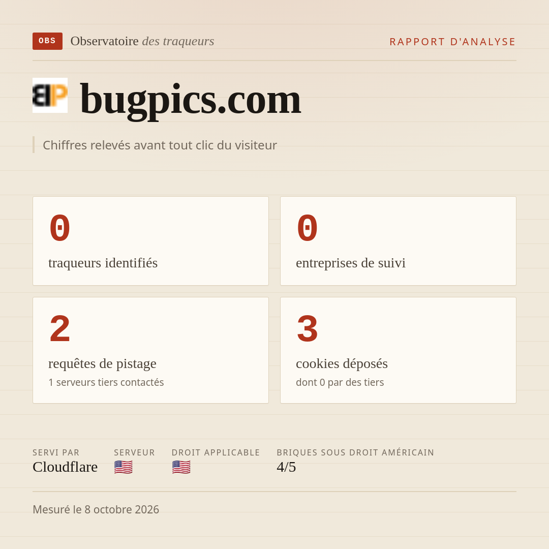 bugpics.com : 0 traqueurs identifiés, 0 entreprises de suivi, 2 requêtes de pistage. Chiffres relevés avant tout clic du visiteur.