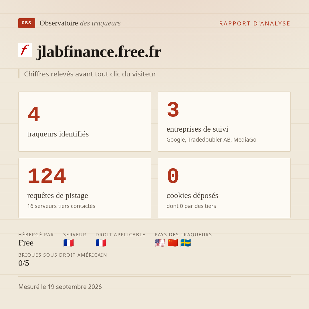 jlabfinance.free.fr : 4 traqueurs identifiés, 3 entreprises de suivi, 124 requêtes de pistage. Chiffres relevés avant tout clic du visiteur.