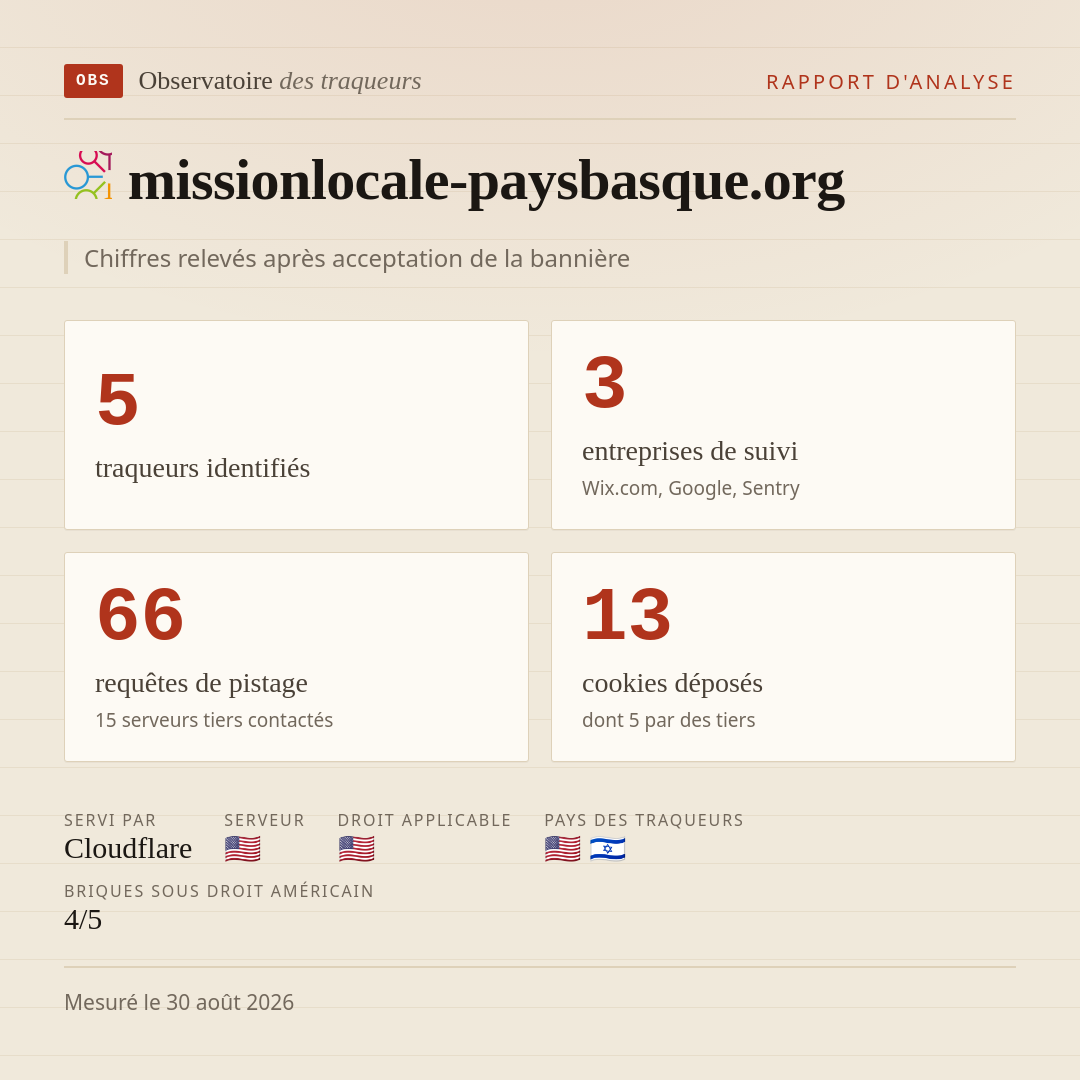 missionlocale-paysbasque.org : 5 traqueurs identifiés, 3 entreprises de suivi, 66 requêtes de pistage. Chiffres relevés après acceptation de la bannière.