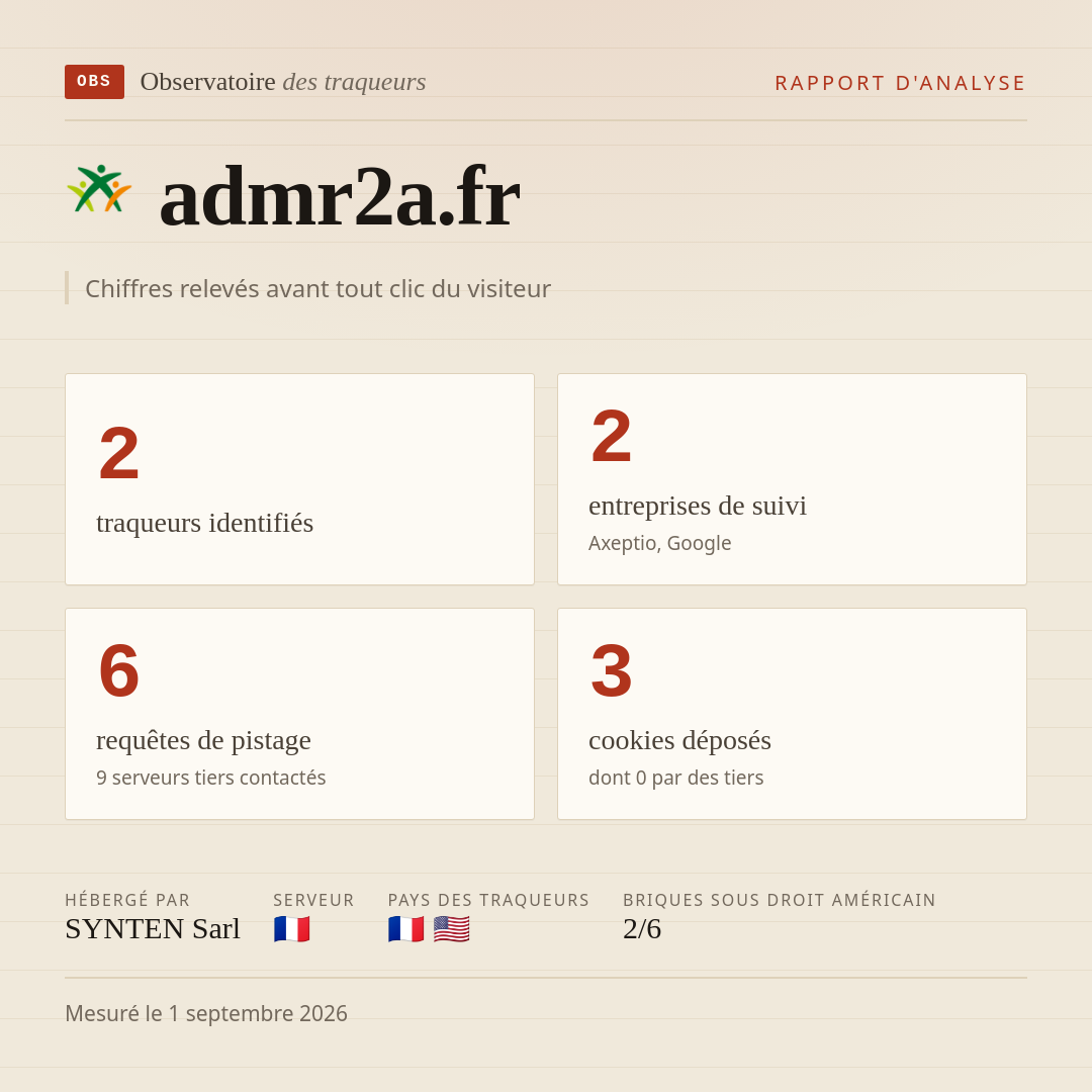 admr2a.fr : 2 traqueurs identifiés, 2 entreprises de suivi, 6 requêtes de pistage. Chiffres relevés avant tout clic du visiteur.