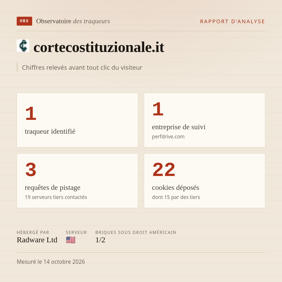 cortecostituzionale.it : 1 traqueur identifié, 1 entreprise de suivi, 3 requêtes de pistage. Chiffres relevés avant tout clic du visiteur.