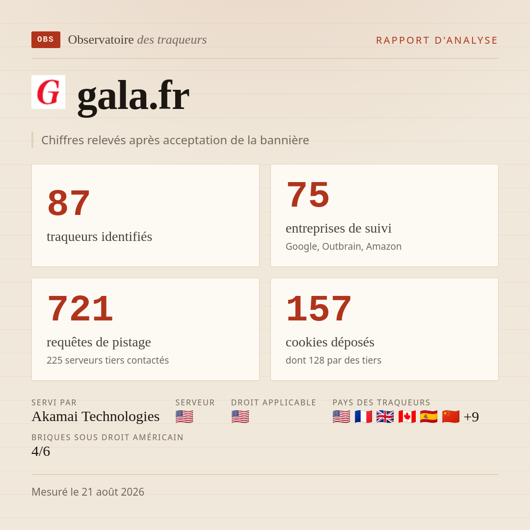 gala.fr : 87 traqueurs identifiés, 75 entreprises de suivi, 721 requêtes de pistage. Chiffres relevés après acceptation de la bannière.