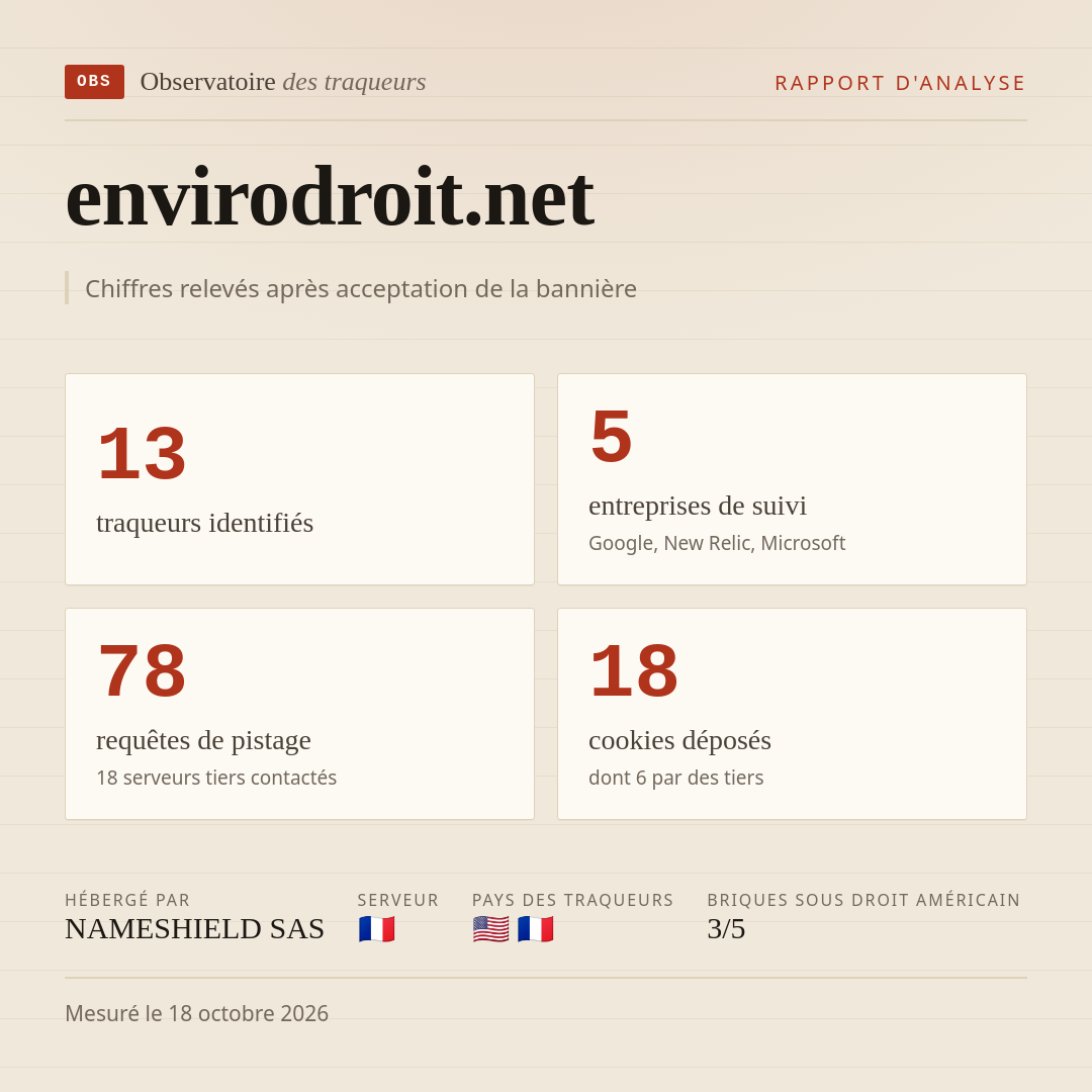 envirodroit.net : 13 traqueurs identifiés, 5 entreprises de suivi, 78 requêtes de pistage. Chiffres relevés après acceptation de la bannière.