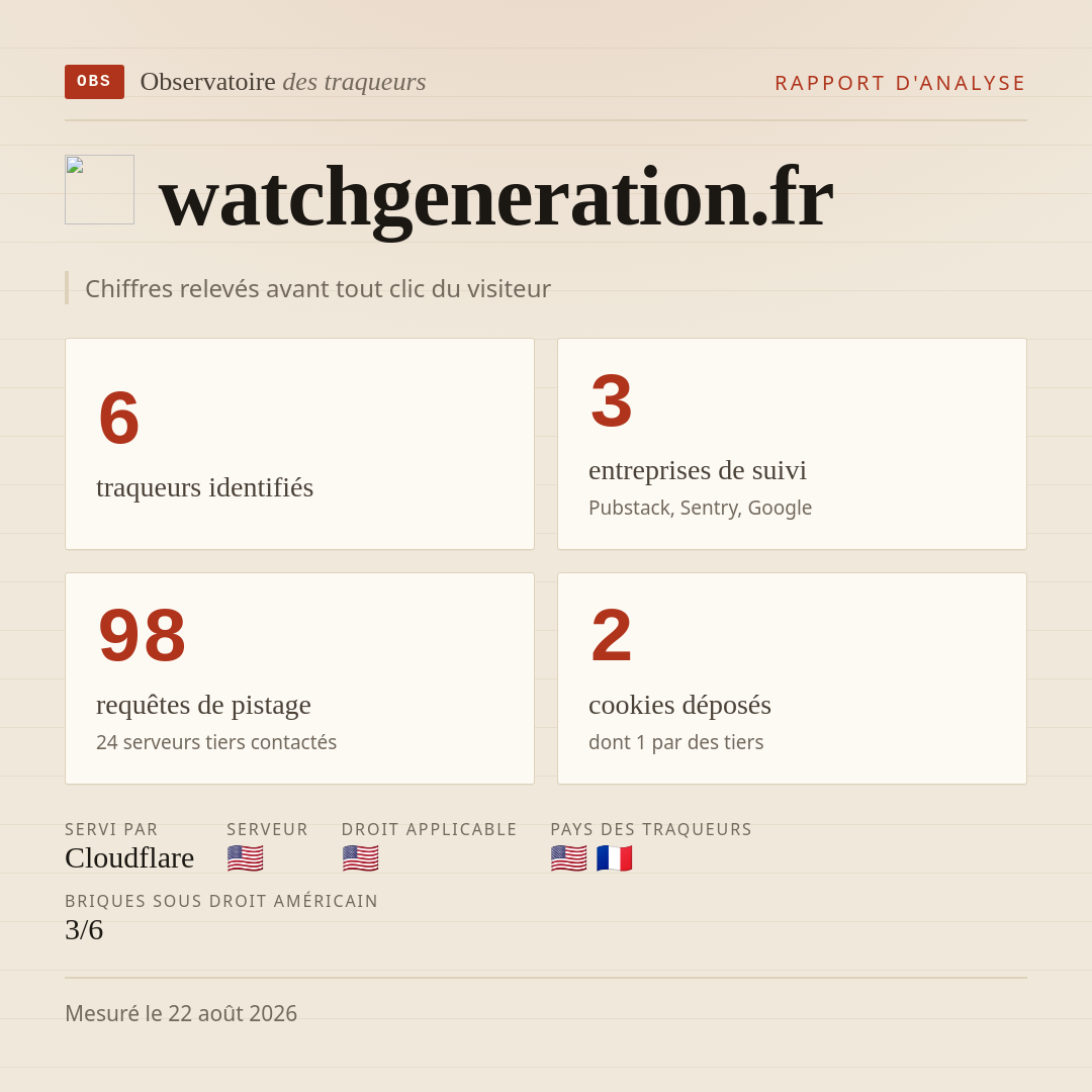 watchgeneration.fr : 6 traqueurs identifiés, 3 entreprises de suivi, 98 requêtes de pistage. Chiffres relevés avant tout clic du visiteur.