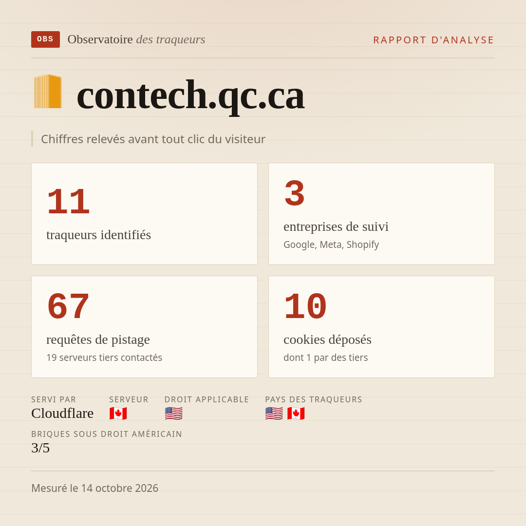 contech.qc.ca : 11 traqueurs identifiés, 3 entreprises de suivi, 67 requêtes de pistage. Chiffres relevés avant tout clic du visiteur.