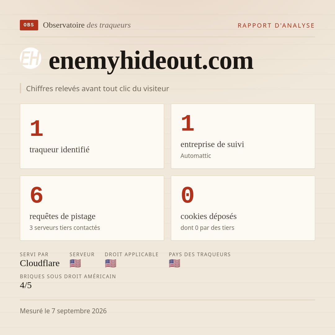 enemyhideout.com : 1 traqueur identifié, 1 entreprise de suivi, 6 requêtes de pistage. Chiffres relevés avant tout clic du visiteur.