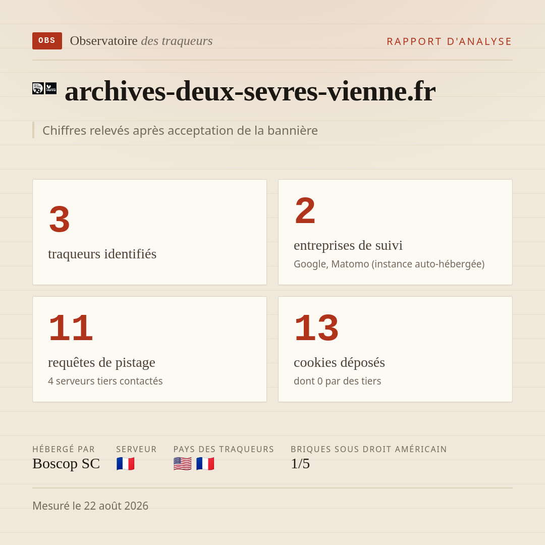 archives-deux-sevres-vienne.fr : 3 traqueurs identifiés, 2 entreprises de suivi, 11 requêtes de pistage. Chiffres relevés après acceptation de la bannière.