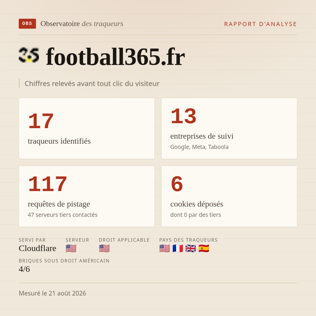football365.fr : 17 traqueurs identifiés, 13 entreprises de suivi, 117 requêtes de pistage. Chiffres relevés avant tout clic du visiteur.
