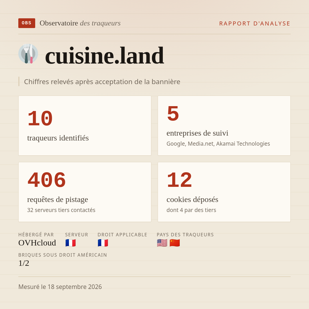 cuisine.land : 10 traqueurs identifiés, 5 entreprises de suivi, 406 requêtes de pistage. Chiffres relevés après acceptation de la bannière.