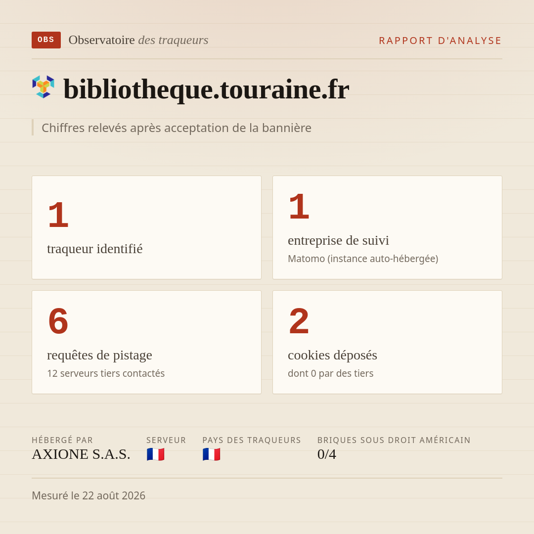 bibliotheque.touraine.fr : 1 traqueur identifié, 1 entreprise de suivi, 6 requêtes de pistage. Chiffres relevés après acceptation de la bannière.