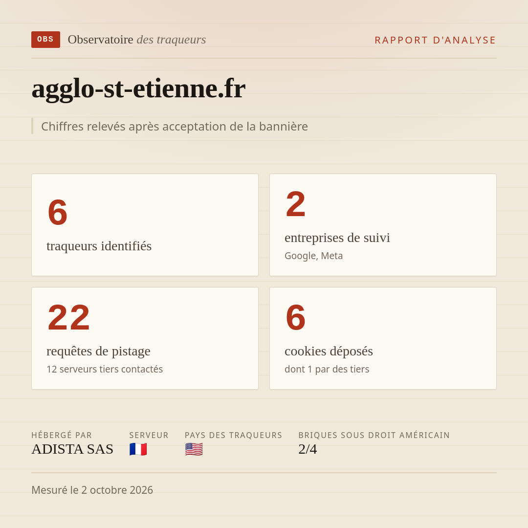 agglo-st-etienne.fr : 6 traqueurs identifiés, 2 entreprises de suivi, 22 requêtes de pistage. Chiffres relevés après acceptation de la bannière.