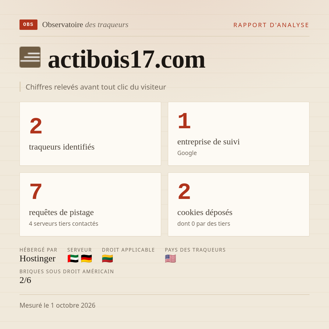 actibois17.com : 2 traqueurs identifiés, 1 entreprise de suivi, 7 requêtes de pistage. Chiffres relevés avant tout clic du visiteur.