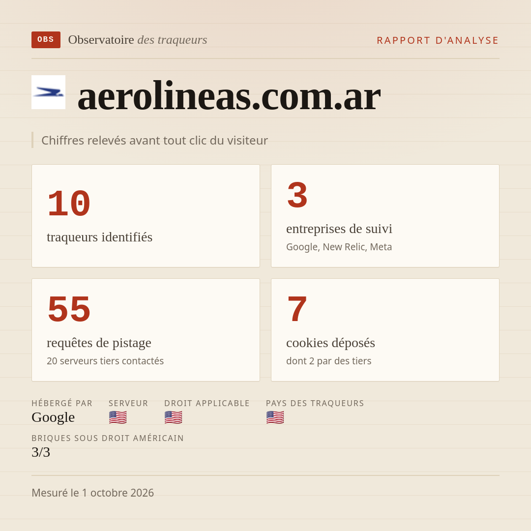 aerolineas.com.ar : 10 traqueurs identifiés, 3 entreprises de suivi, 55 requêtes de pistage. Chiffres relevés avant tout clic du visiteur.