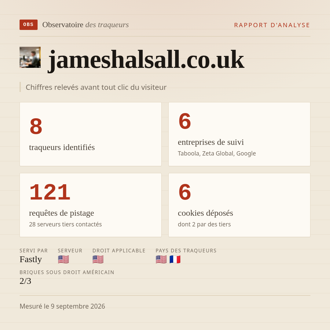 jameshalsall.co.uk : 8 traqueurs identifiés, 6 entreprises de suivi, 121 requêtes de pistage. Chiffres relevés avant tout clic du visiteur.