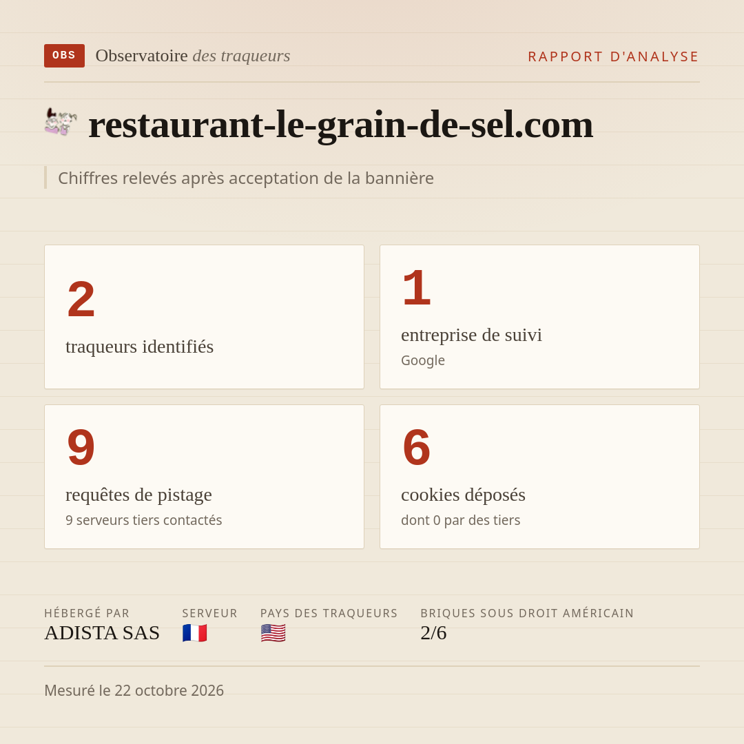 restaurant-le-grain-de-sel.com : 2 traqueurs identifiés, 1 entreprise de suivi, 9 requêtes de pistage. Chiffres relevés après acceptation de la bannière.