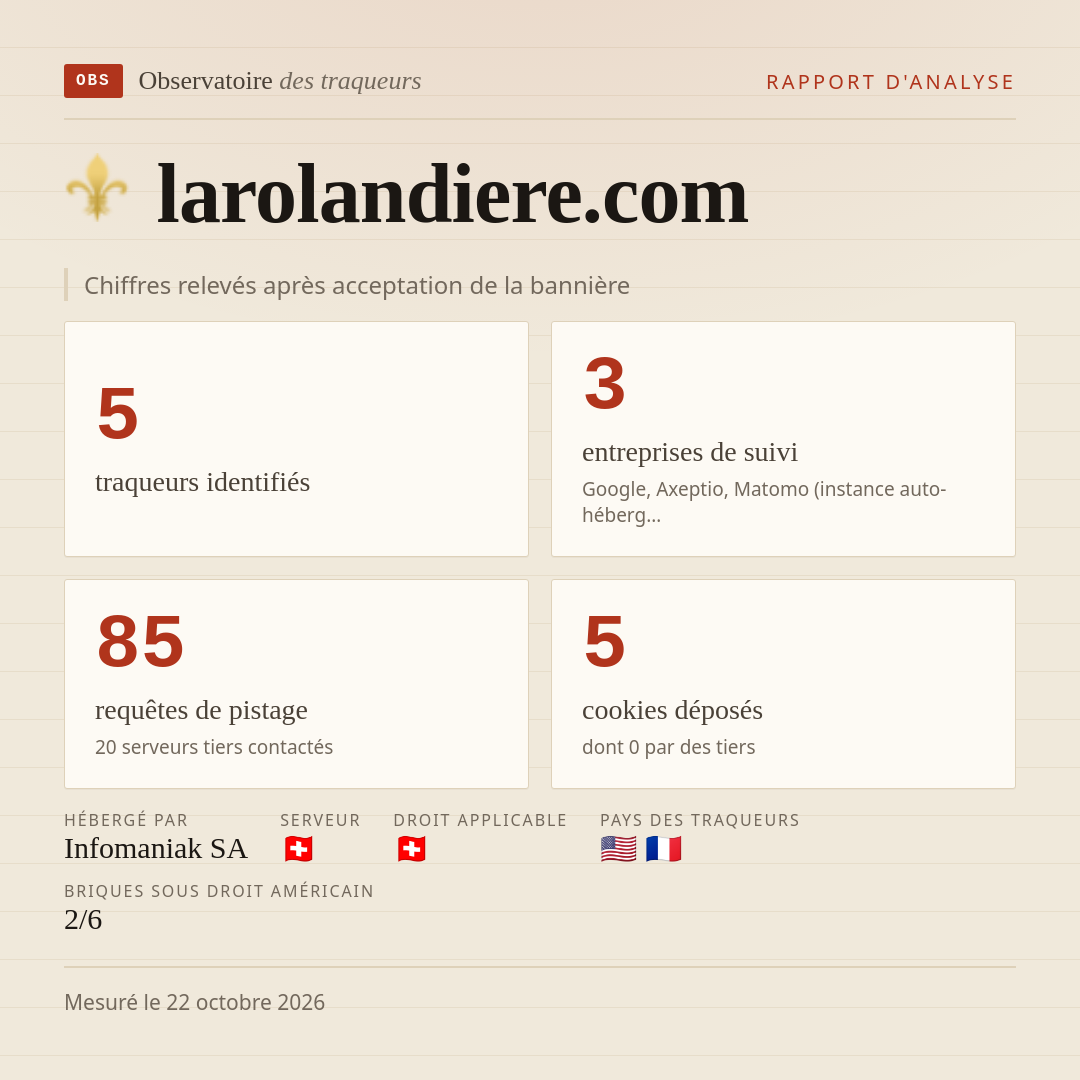 larolandiere.com : 5 traqueurs identifiés, 3 entreprises de suivi, 85 requêtes de pistage. Chiffres relevés après acceptation de la bannière.