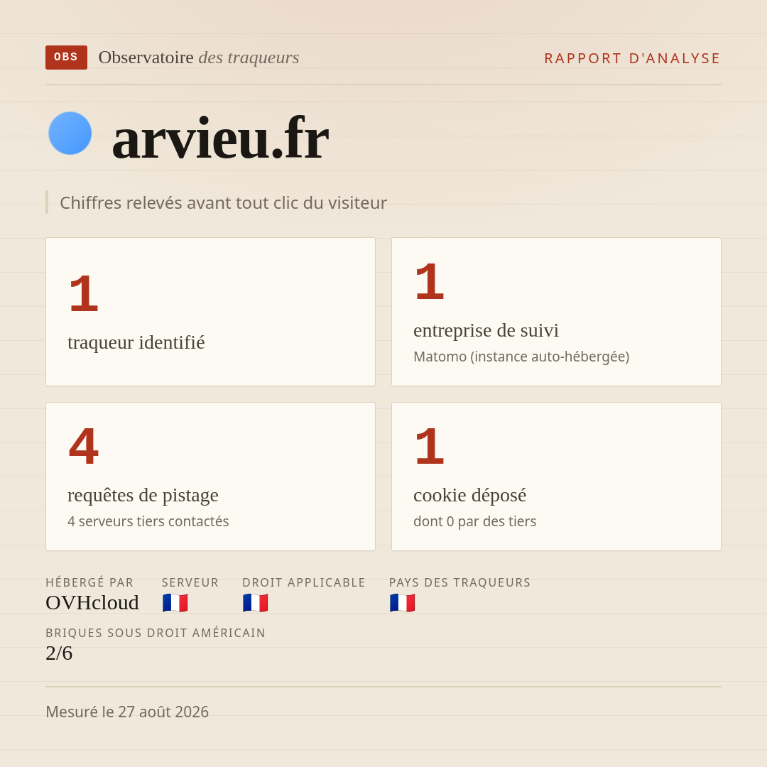 arvieu.fr : 1 traqueur identifié, 1 entreprise de suivi, 4 requêtes de pistage. Chiffres relevés avant tout clic du visiteur.