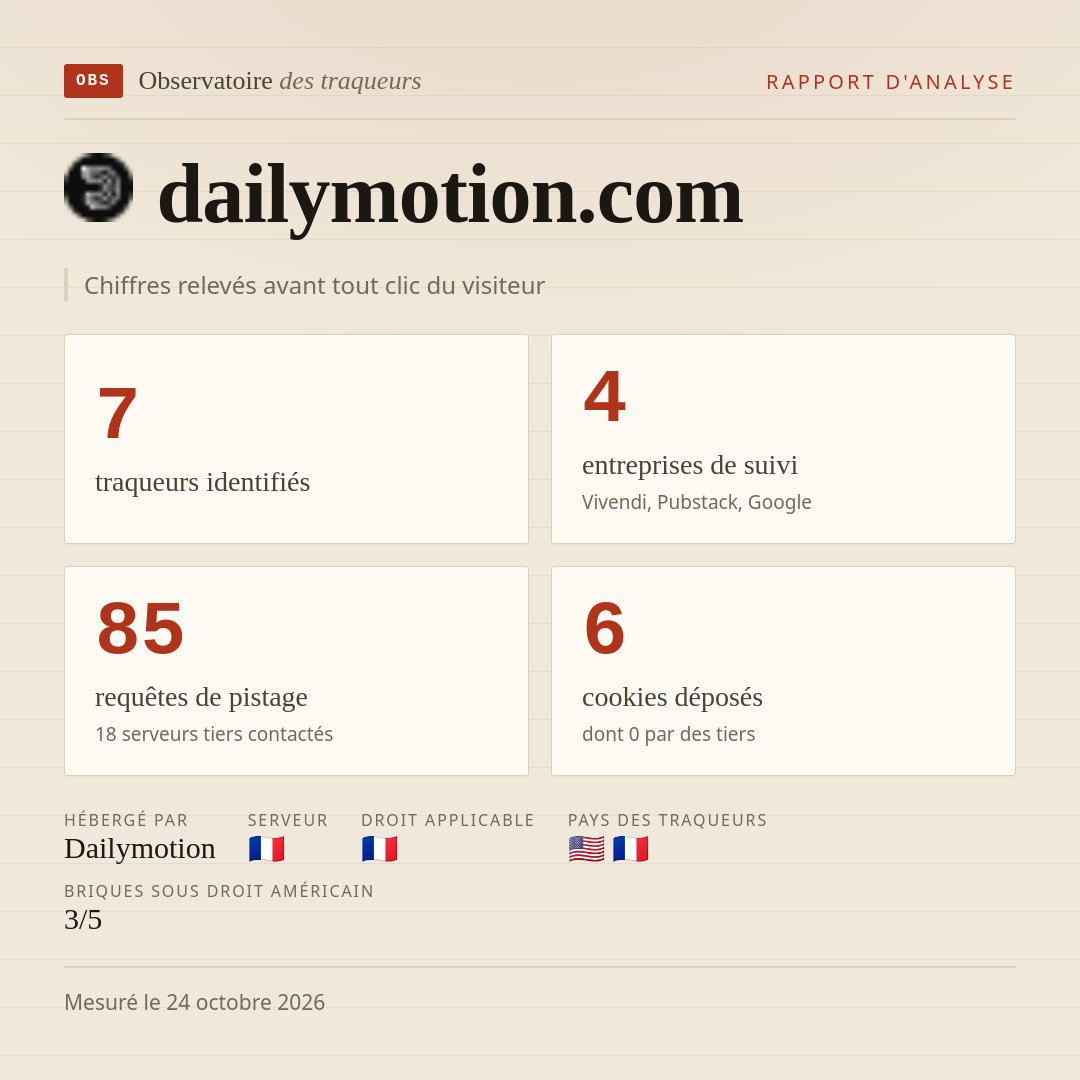 dailymotion.com : 7 traqueurs identifiés, 4 entreprises de suivi, 85 requêtes de pistage. Chiffres relevés avant tout clic du visiteur.