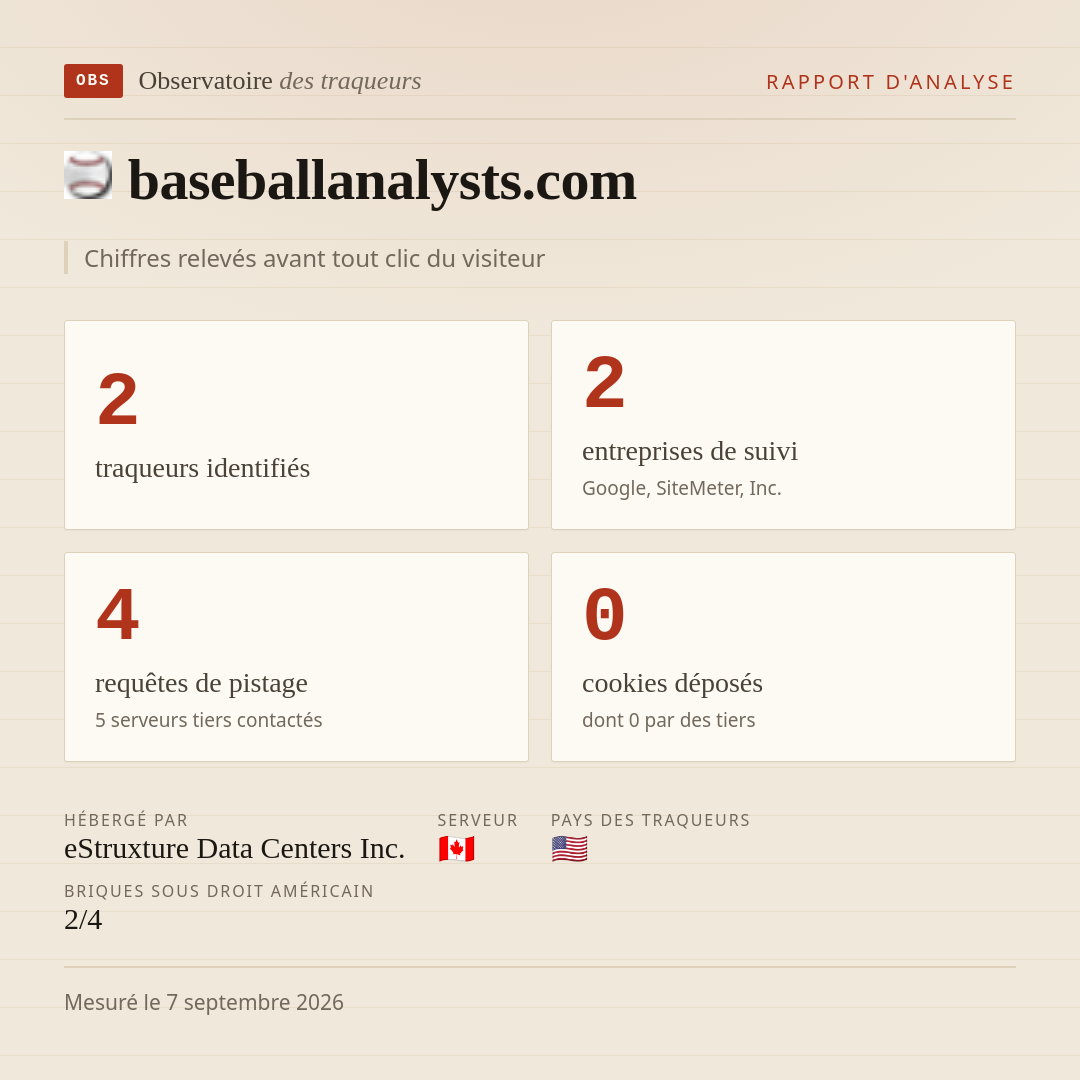 baseballanalysts.com : 2 traqueurs identifiés, 2 entreprises de suivi, 4 requêtes de pistage. Chiffres relevés avant tout clic du visiteur.