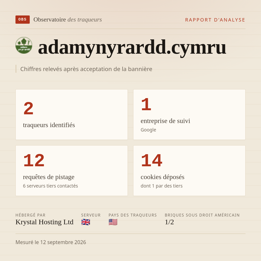 adamynyrardd.cymru : 2 traqueurs identifiés, 1 entreprise de suivi, 12 requêtes de pistage. Chiffres relevés après acceptation de la bannière.