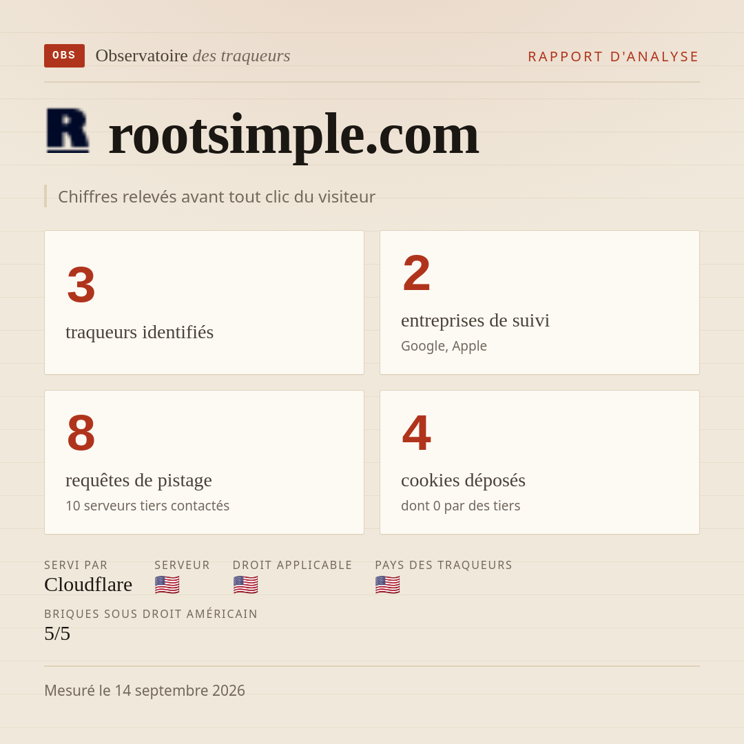 rootsimple.com : 3 traqueurs identifiés, 2 entreprises de suivi, 8 requêtes de pistage. Chiffres relevés avant tout clic du visiteur.