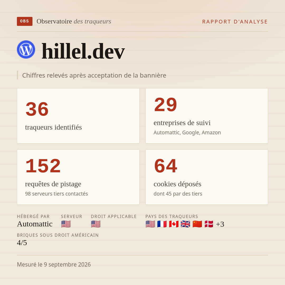 hillel.dev : 36 traqueurs identifiés, 29 entreprises de suivi, 152 requêtes de pistage. Chiffres relevés après acceptation de la bannière.