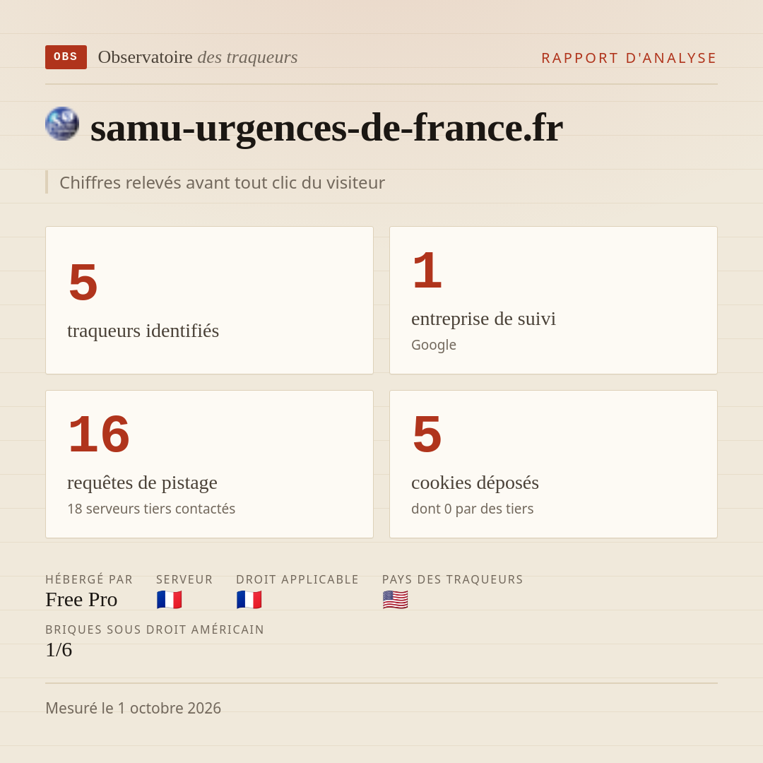 samu-urgences-de-france.fr : 5 traqueurs identifiés, 1 entreprise de suivi, 16 requêtes de pistage. Chiffres relevés avant tout clic du visiteur.