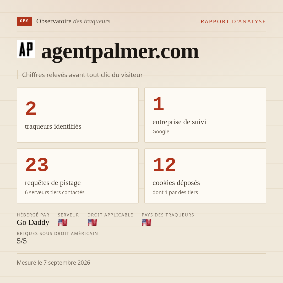 agentpalmer.com : 2 traqueurs identifiés, 1 entreprise de suivi, 23 requêtes de pistage. Chiffres relevés avant tout clic du visiteur.