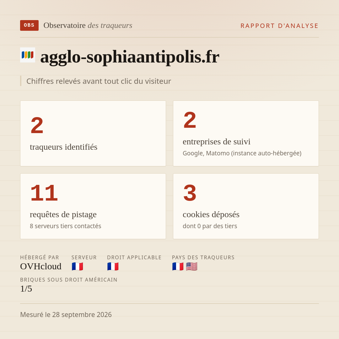 agglo-sophiaantipolis.fr : 2 traqueurs identifiés, 2 entreprises de suivi, 11 requêtes de pistage. Chiffres relevés avant tout clic du visiteur.