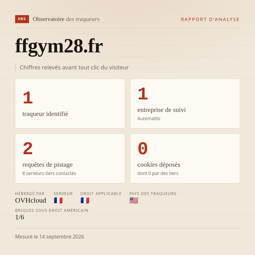 ffgym28.fr : 1 traqueur identifié, 1 entreprise de suivi, 2 requêtes de pistage. Chiffres relevés avant tout clic du visiteur.