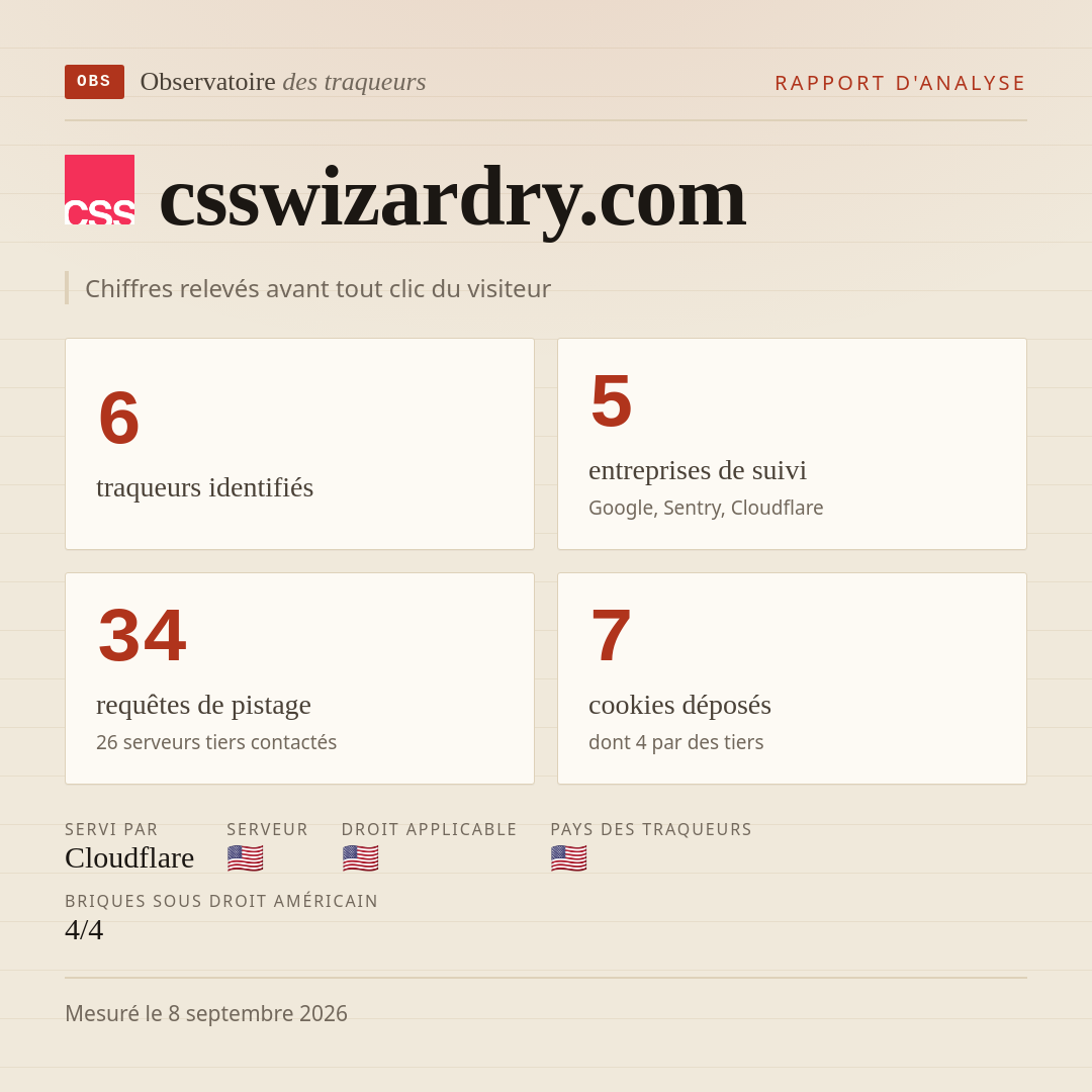 csswizardry.com : 6 traqueurs identifiés, 5 entreprises de suivi, 34 requêtes de pistage. Chiffres relevés avant tout clic du visiteur.