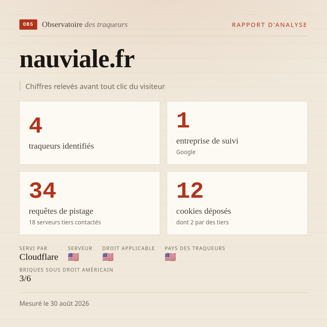 nauviale.fr : 4 traqueurs identifiés, 1 entreprise de suivi, 34 requêtes de pistage. Chiffres relevés avant tout clic du visiteur.