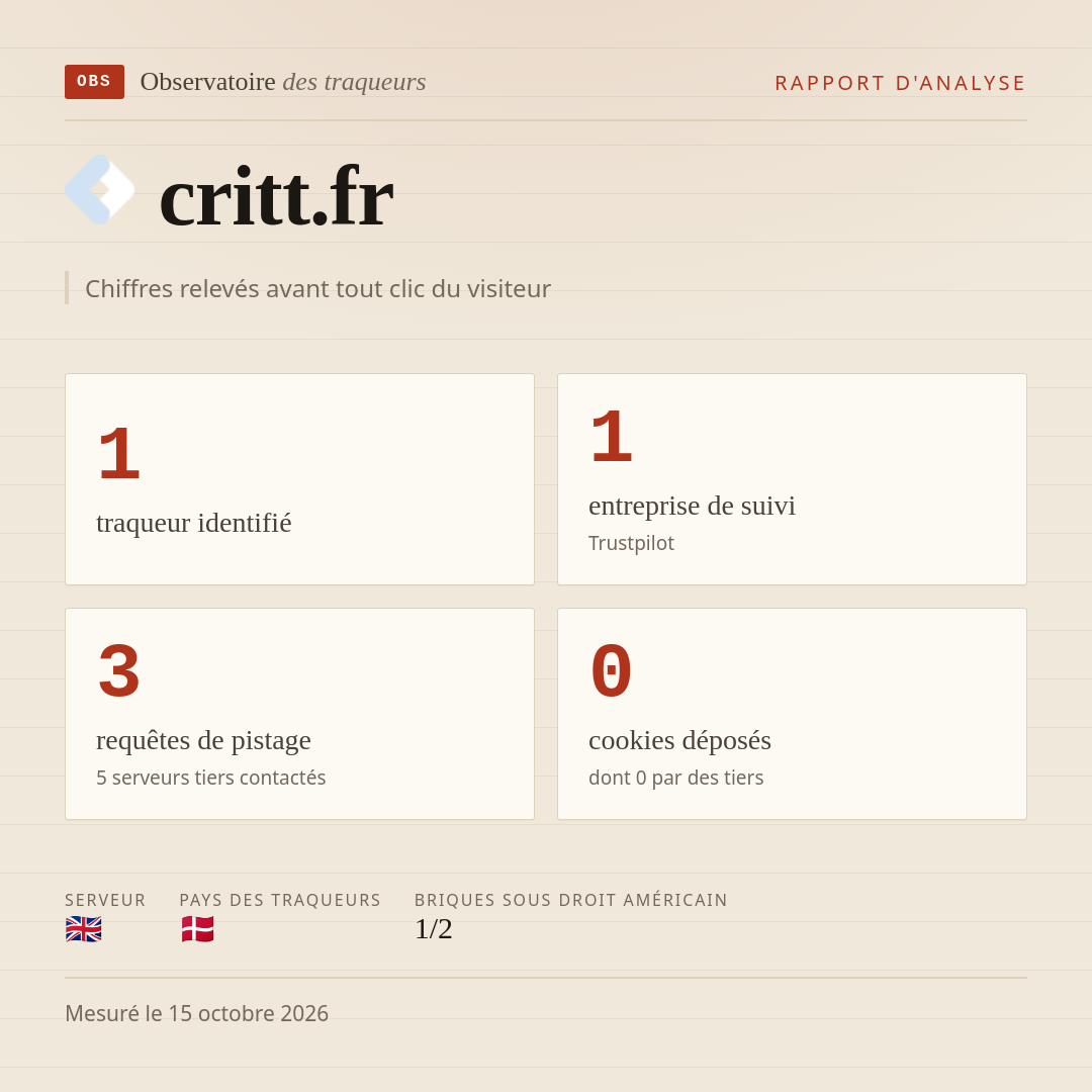 critt.fr : 1 traqueur identifié, 1 entreprise de suivi, 3 requêtes de pistage. Chiffres relevés avant tout clic du visiteur.