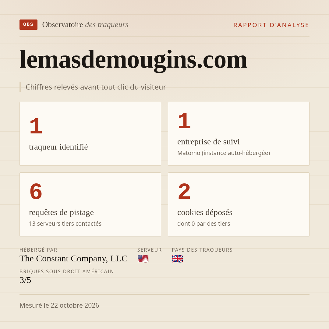 lemasdemougins.com : 1 traqueur identifié, 1 entreprise de suivi, 6 requêtes de pistage. Chiffres relevés avant tout clic du visiteur.