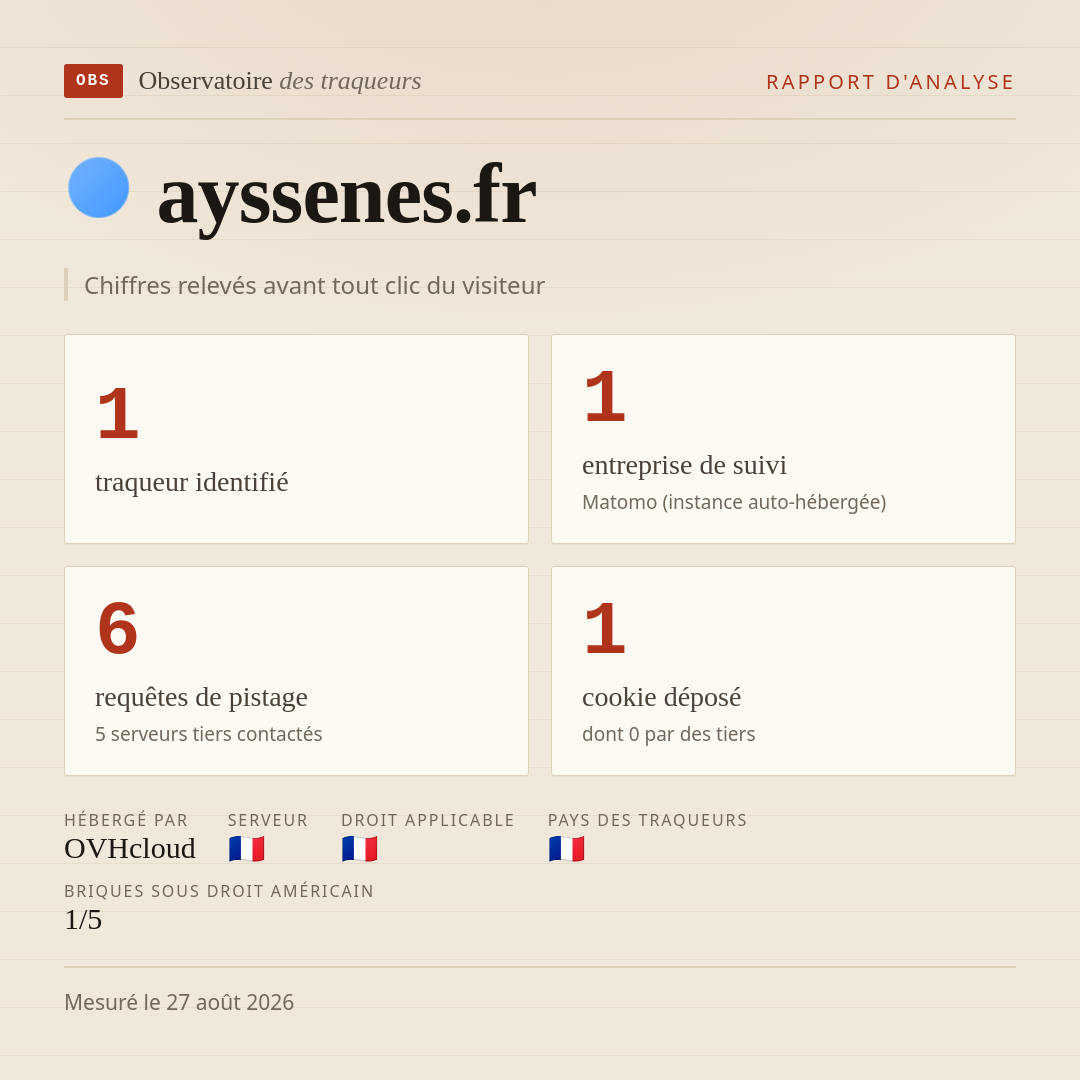 ayssenes.fr : 1 traqueur identifié, 1 entreprise de suivi, 6 requêtes de pistage. Chiffres relevés avant tout clic du visiteur.