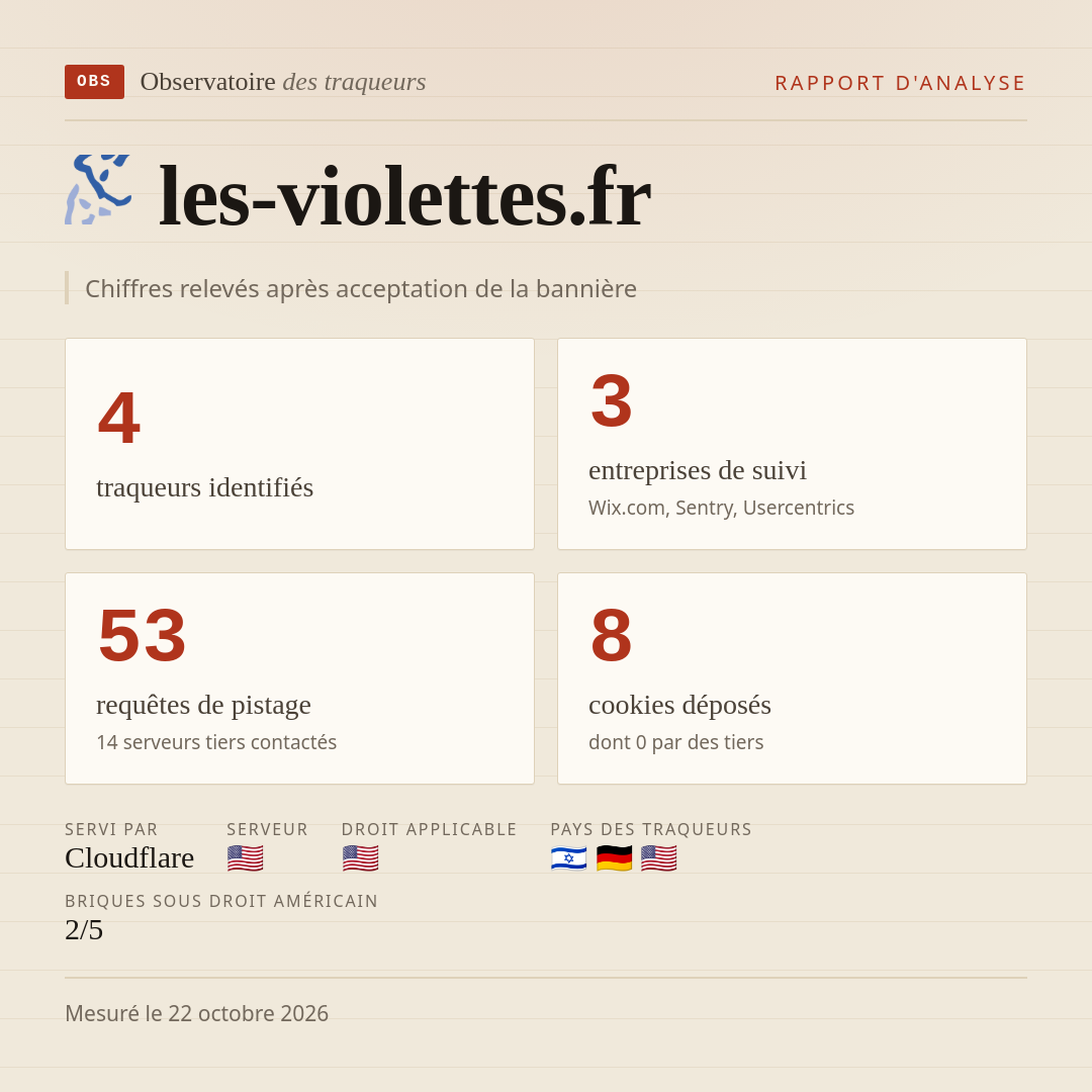 les-violettes.fr : 4 traqueurs identifiés, 3 entreprises de suivi, 53 requêtes de pistage. Chiffres relevés après acceptation de la bannière.