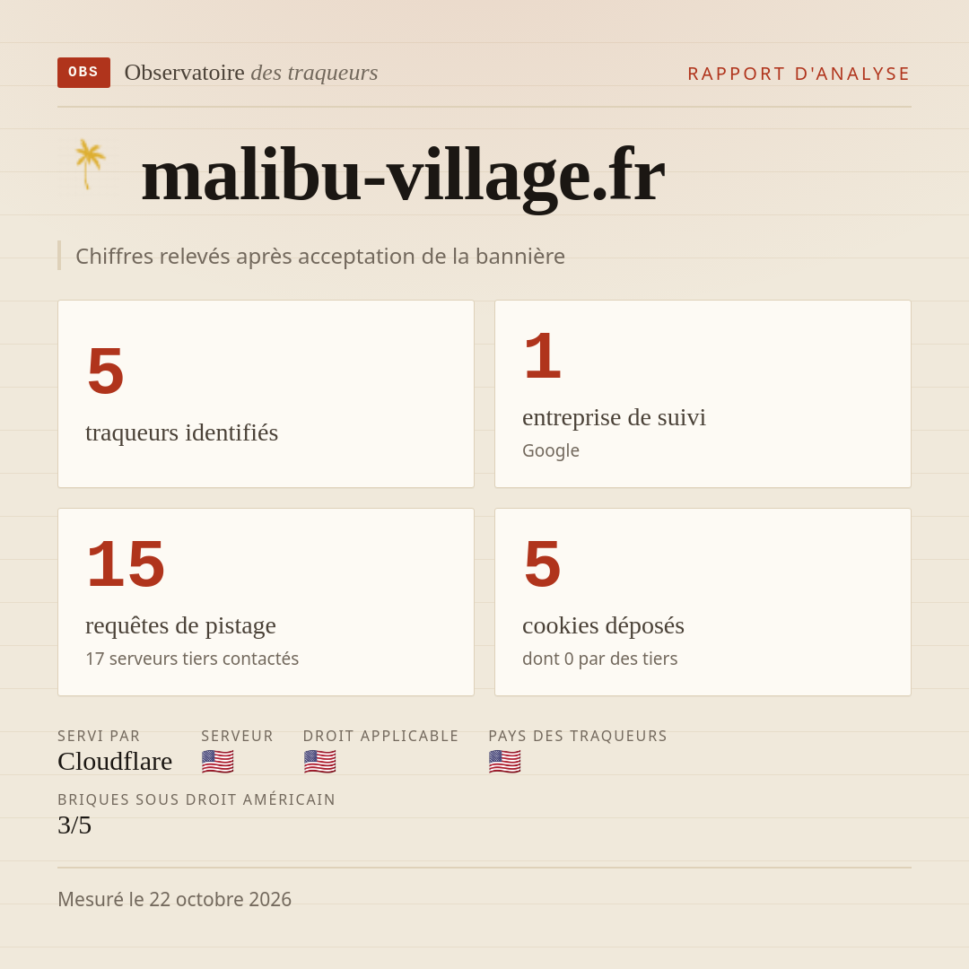 malibu-village.fr : 5 traqueurs identifiés, 1 entreprise de suivi, 15 requêtes de pistage. Chiffres relevés après acceptation de la bannière.