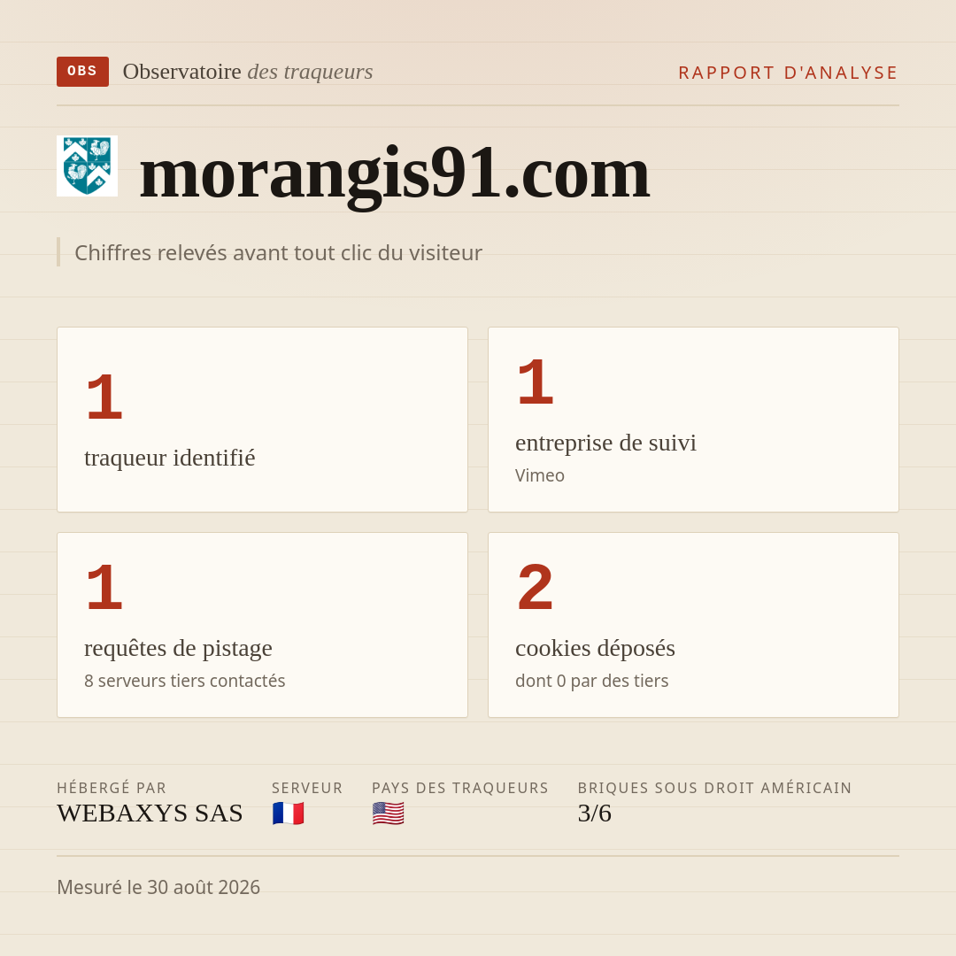 morangis91.com : 1 traqueur identifié, 1 entreprise de suivi, 1 requêtes de pistage. Chiffres relevés avant tout clic du visiteur.