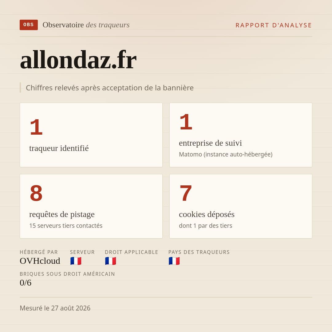 allondaz.fr : 1 traqueur identifié, 1 entreprise de suivi, 8 requêtes de pistage. Chiffres relevés après acceptation de la bannière.