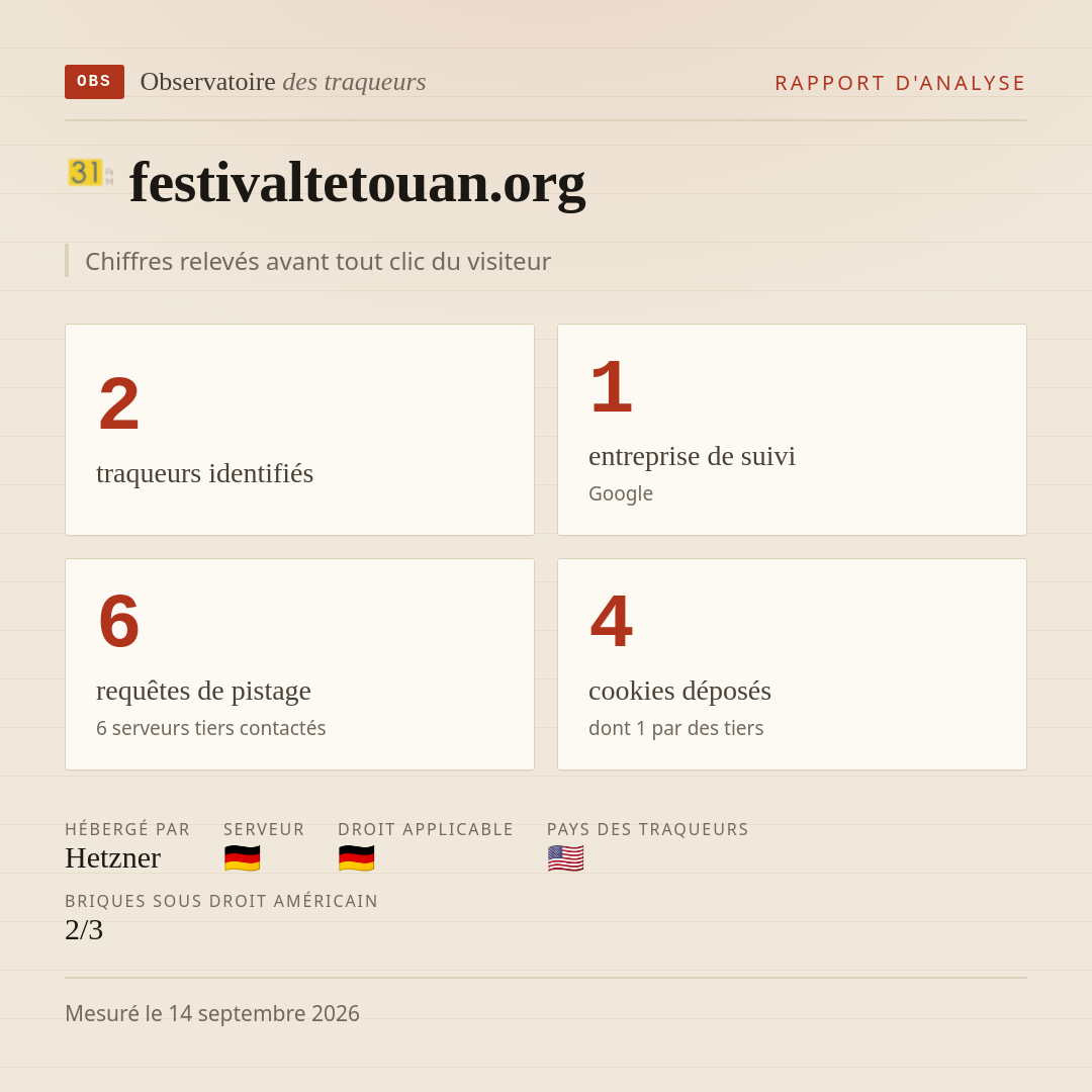 festivaltetouan.org : 2 traqueurs identifiés, 1 entreprise de suivi, 6 requêtes de pistage. Chiffres relevés avant tout clic du visiteur.