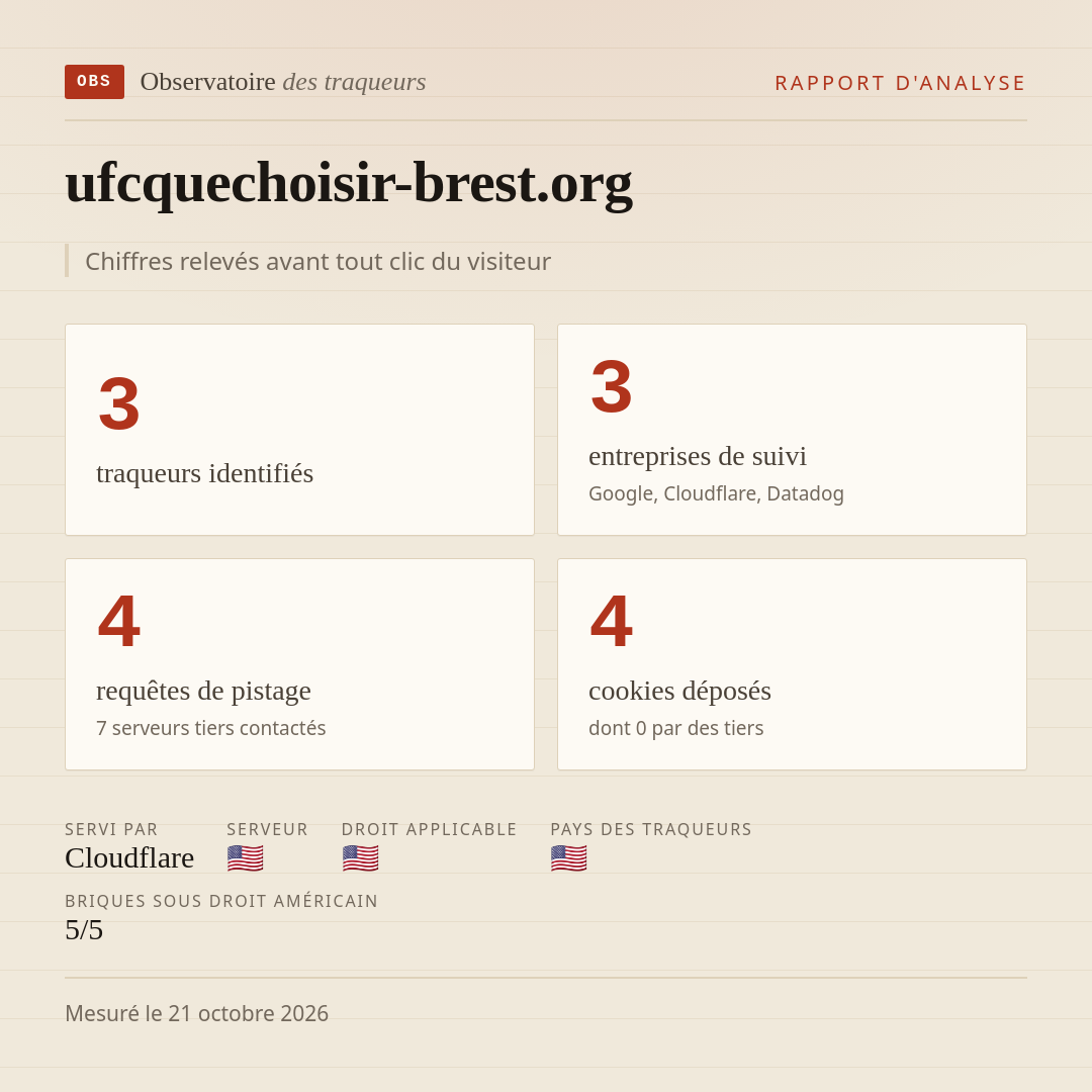 ufcquechoisir-brest.org : 3 traqueurs identifiés, 3 entreprises de suivi, 4 requêtes de pistage. Chiffres relevés avant tout clic du visiteur.