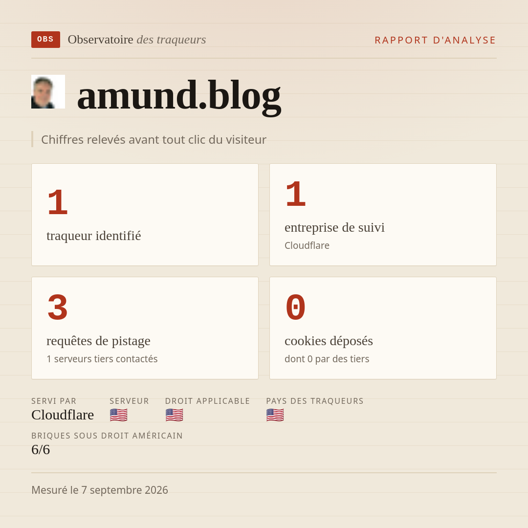 amund.blog : 1 traqueur identifié, 1 entreprise de suivi, 3 requêtes de pistage. Chiffres relevés avant tout clic du visiteur.
