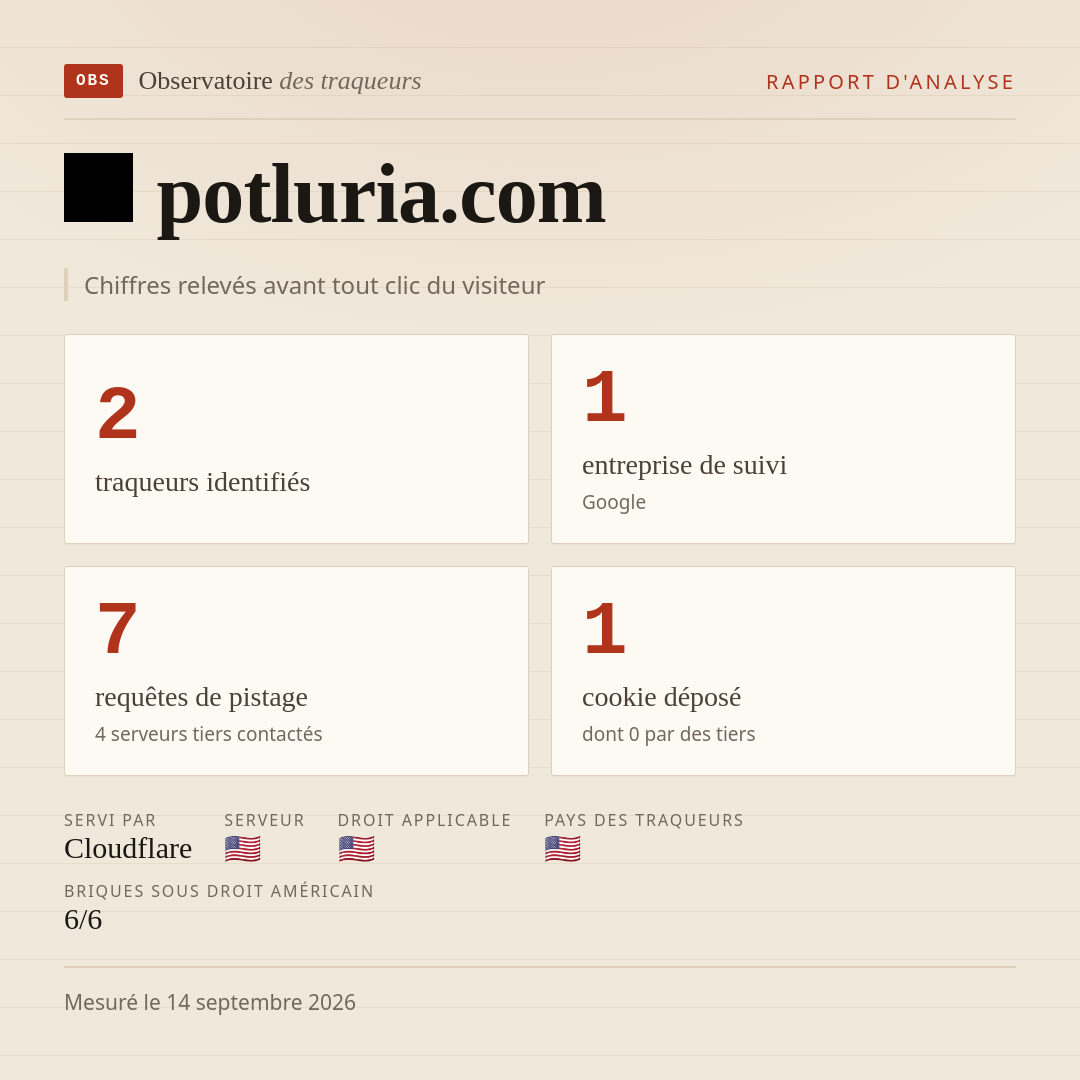 potluria.com : 2 traqueurs identifiés, 1 entreprise de suivi, 7 requêtes de pistage. Chiffres relevés avant tout clic du visiteur.
