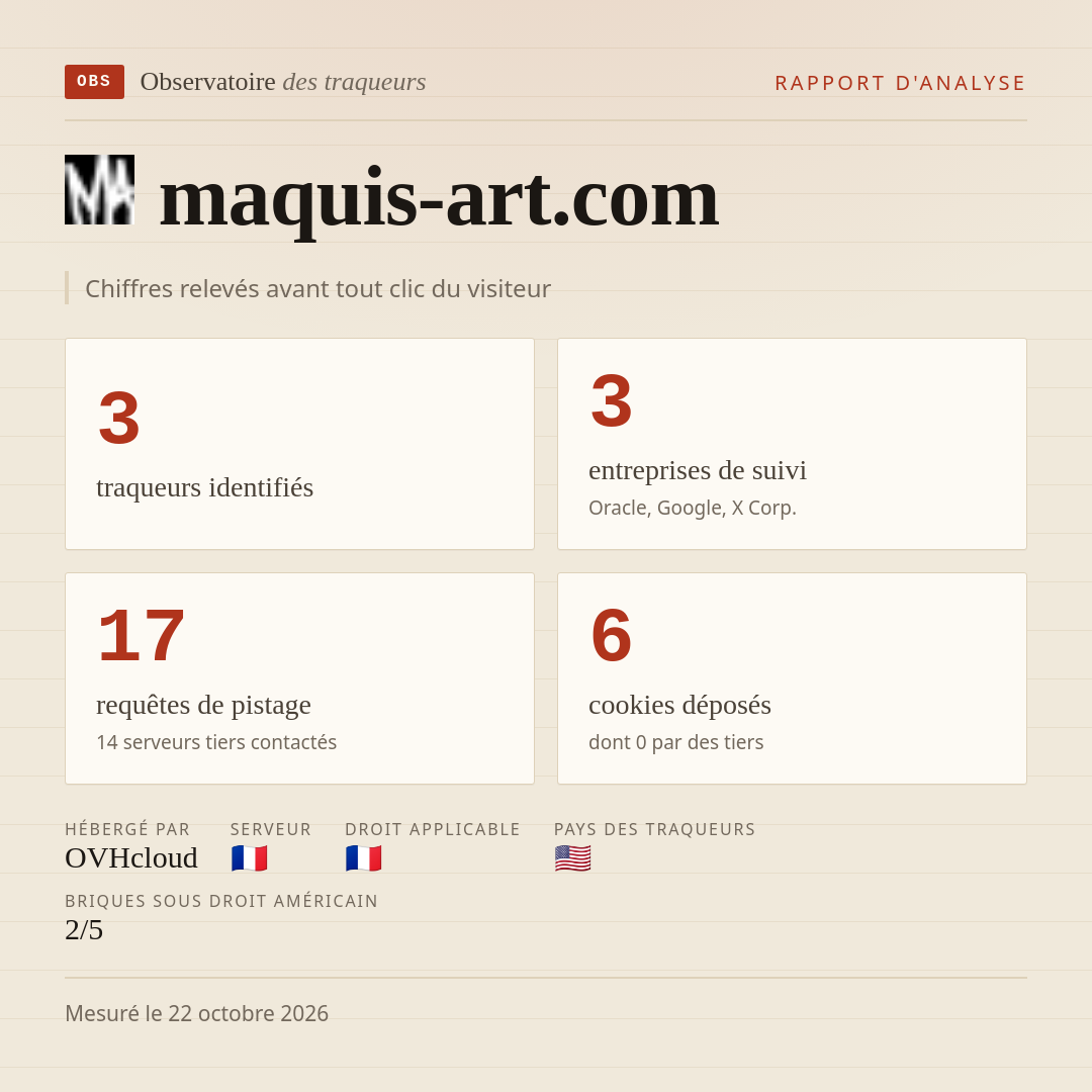 maquis-art.com : 3 traqueurs identifiés, 3 entreprises de suivi, 17 requêtes de pistage. Chiffres relevés avant tout clic du visiteur.