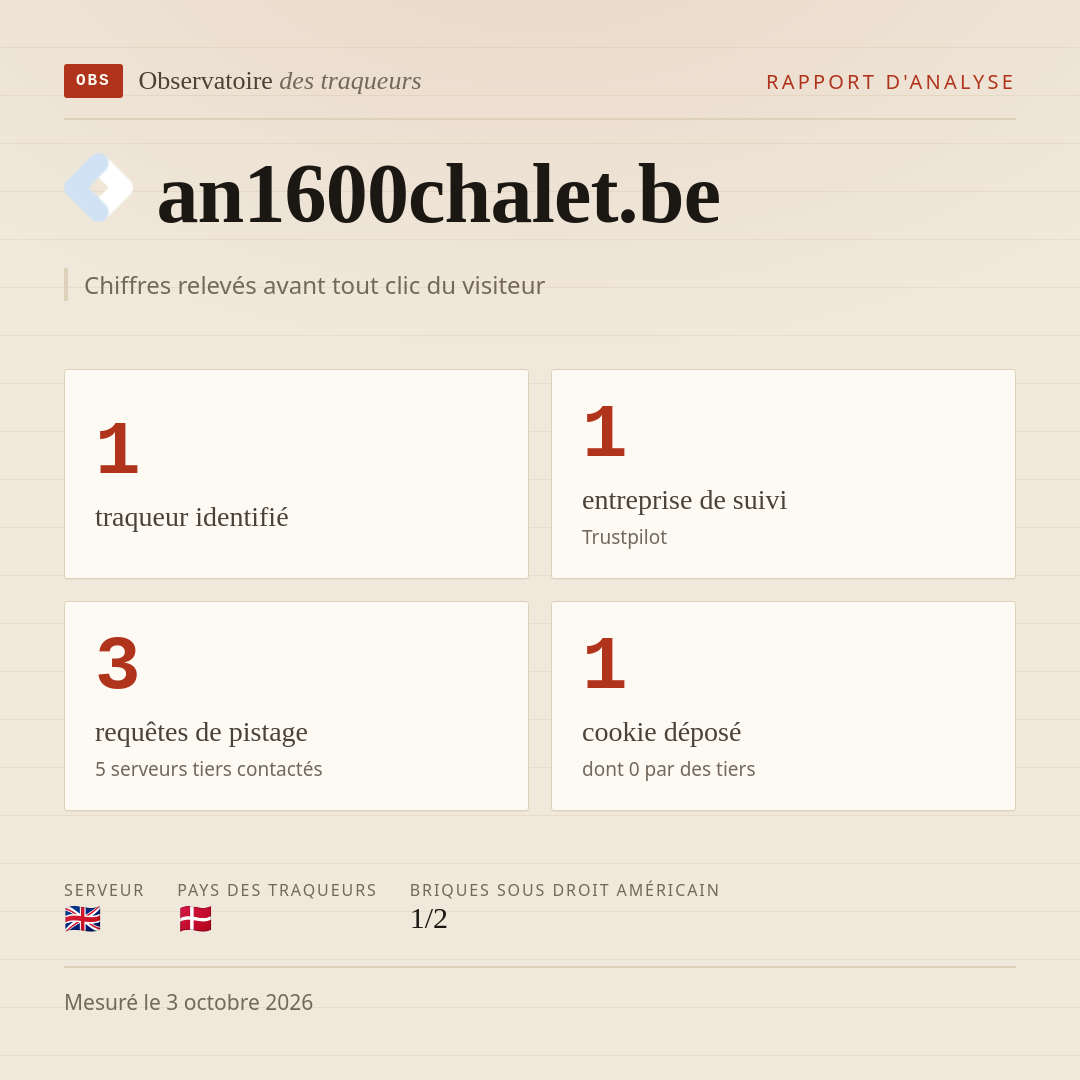 an1600chalet.be : 1 traqueur identifié, 1 entreprise de suivi, 3 requêtes de pistage. Chiffres relevés avant tout clic du visiteur.