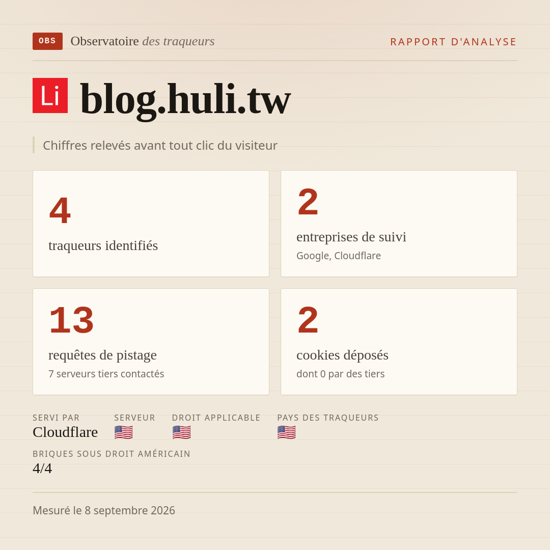 blog.huli.tw : 4 traqueurs identifiés, 2 entreprises de suivi, 13 requêtes de pistage. Chiffres relevés avant tout clic du visiteur.