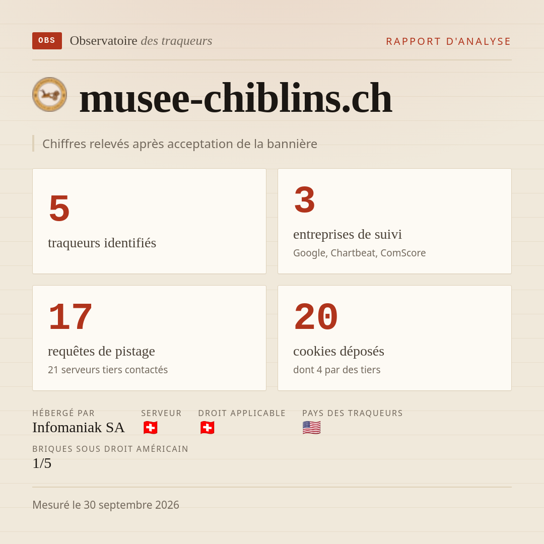 musee-chiblins.ch : 5 traqueurs identifiés, 3 entreprises de suivi, 17 requêtes de pistage. Chiffres relevés après acceptation de la bannière.